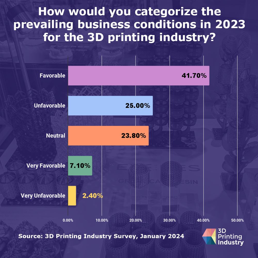 Wirtschaftsaussichten für die 3D-Druckbranche: Die meisten führenden Unternehmen im Bereich 3D-Druck erwarten für 2024 einen positiven Ausblick